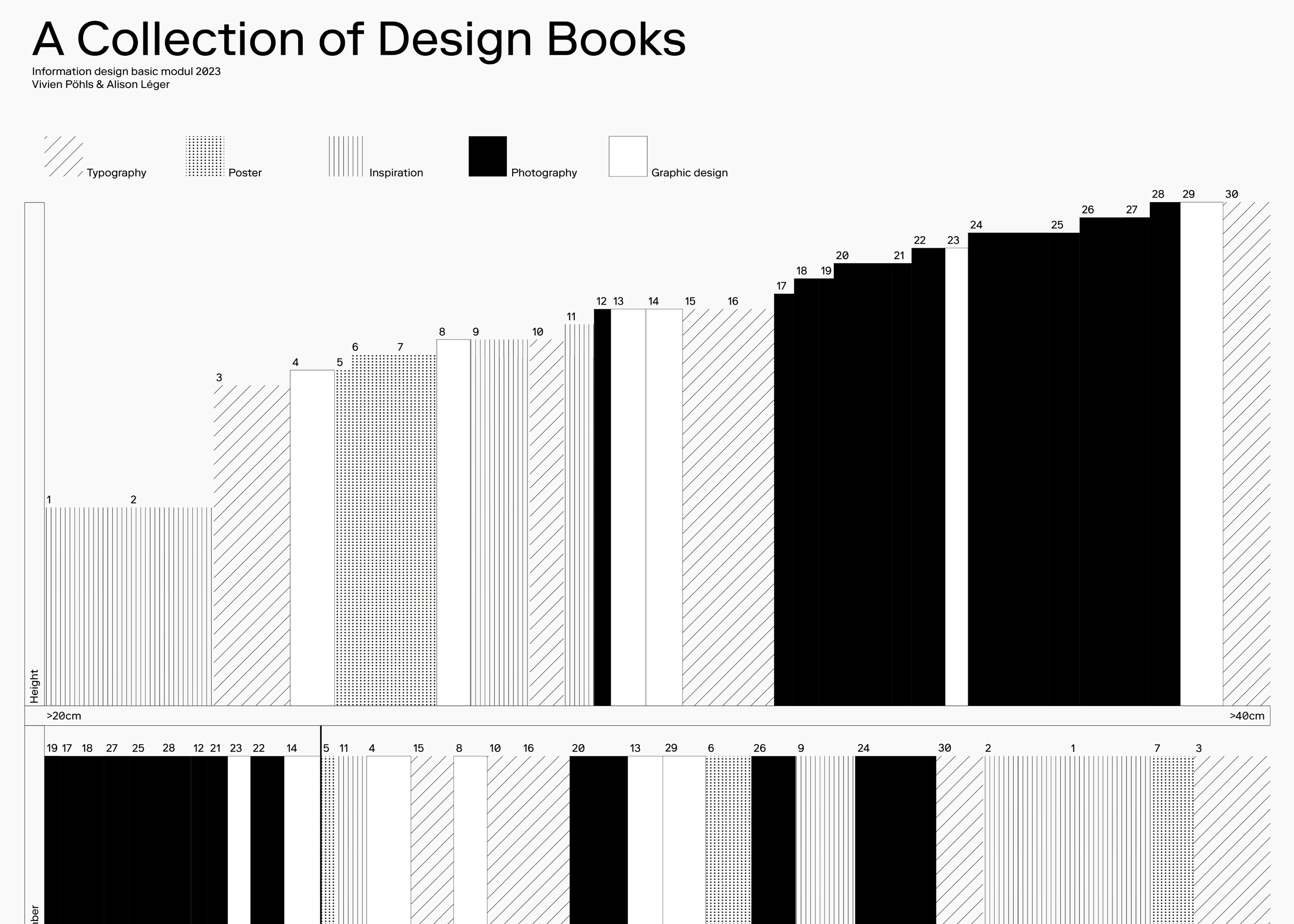 A Collection of Design Books – Vivien Pöhls und Alison Léger