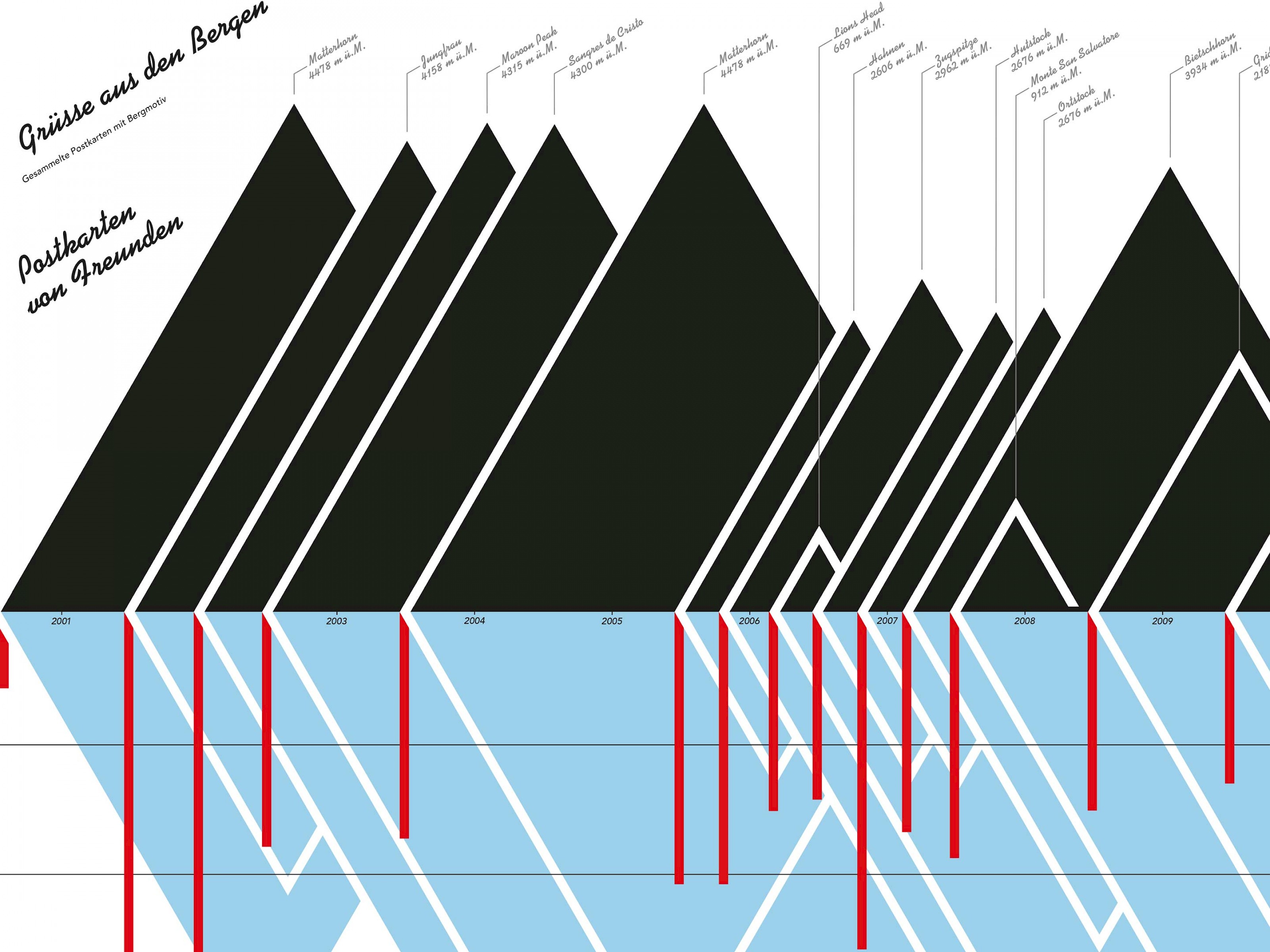 Helena Appenzeller: Grüsse aus den Bergen (Ausschnitt)