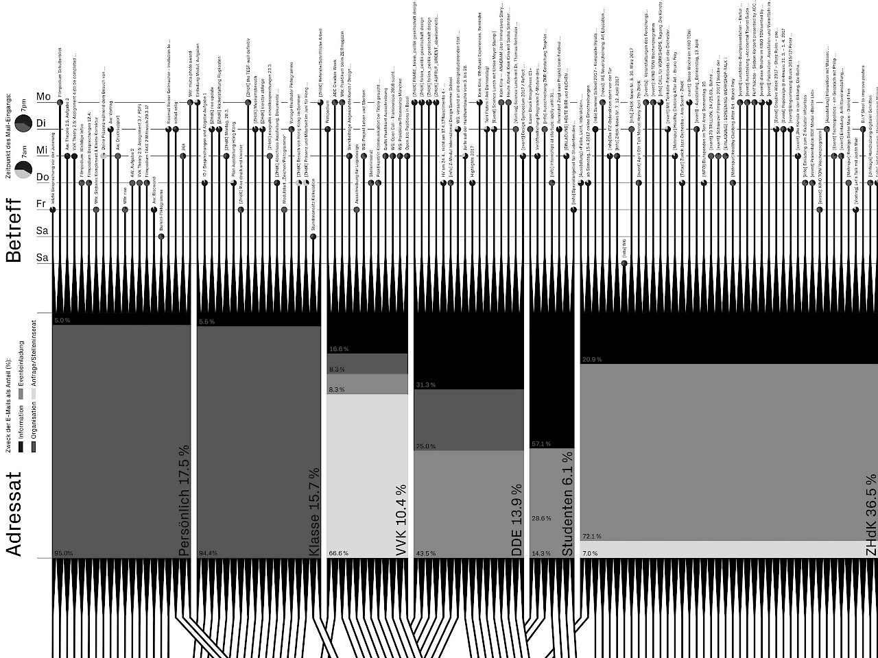 Louis Vaucher: 115 Mails – 1 Monat (Ausschnitt)