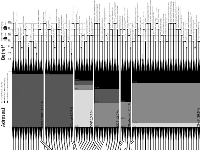 Louis Vaucher: 115 Mails – 1 Monat (Ausschnitt)