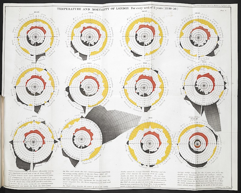 Temperatur und Todesrate in London 1840–1850 von William Farr