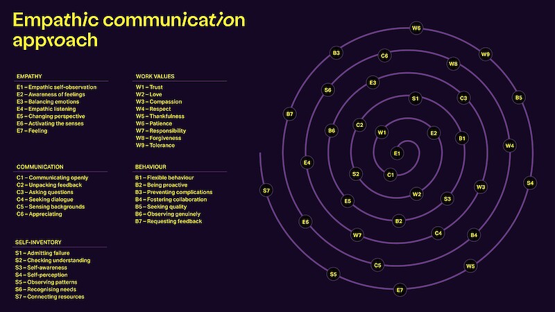 Empathic Communication in Design Work
