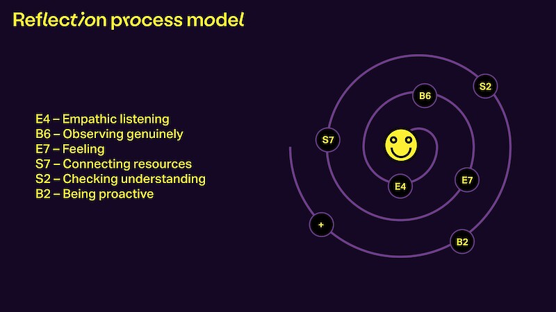 Empathic Communication in Design Work