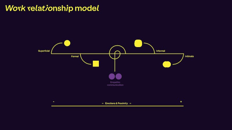 Empathic Communication in Design Work