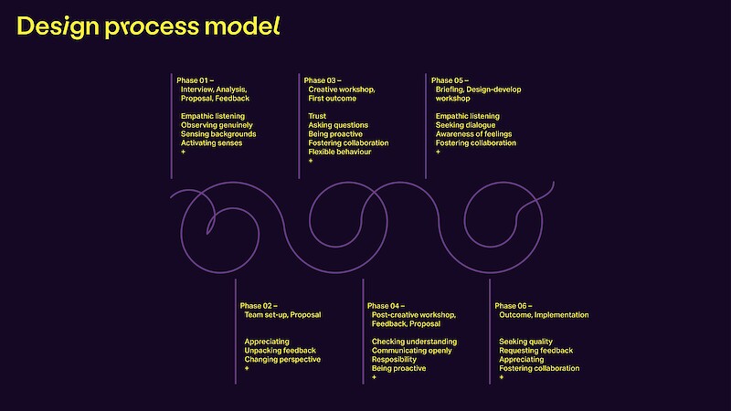 Empathic Communication in Design Work